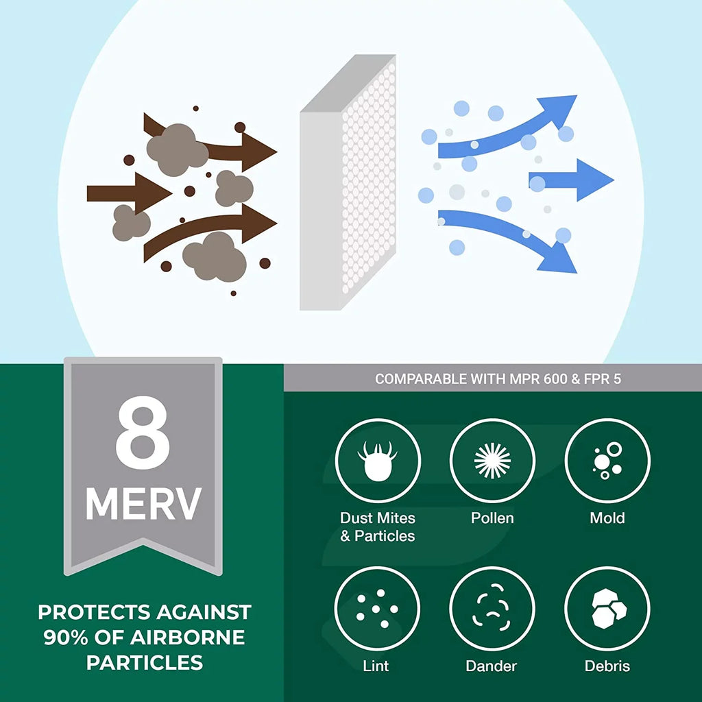 Filterbuy 8x20x2 MERV 8 Pleated HVAC AC Furnace Air Filters (5-Pack)